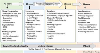 CADASIL vs. Multiple Sclerosis: Is It Misdiagnosis or Concomitant? A Case Series